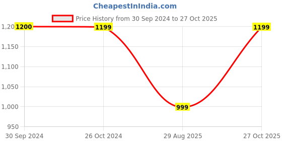 tatacliq.com Reebok Black Pace W Cotton Training Track Pants reebok Price History Graph from 30 Sep 2024 to 27 Oct 2025
