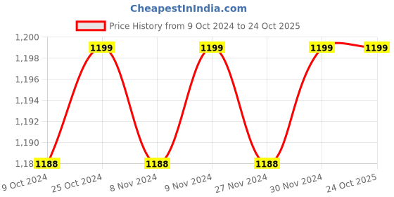 tatacliq.com Reebok Black Pace W Cotton Training Track Pants reebok Price History Graph from 9 Oct 2024 to 24 Oct 2025