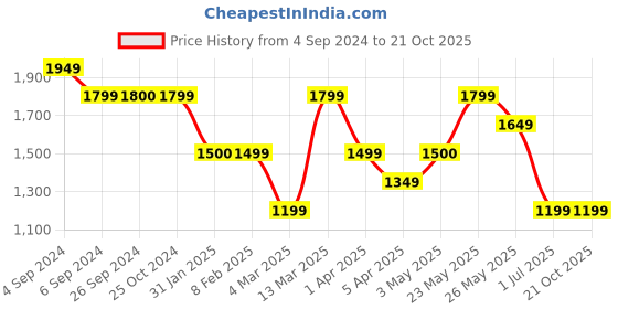 tatacliq.com Reebok Black Plain Sports Bra reebok Price History Graph from 4 Sep 2024 to 21 Oct 2025