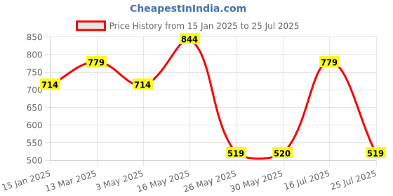 tatacliq.com Reebok Black Polo Collar T-Shirt reebok Price History Graph from 15 Jan 2025 to 25 Jul 2025