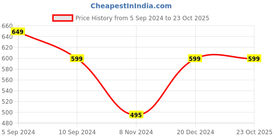 tatacliq.com Reebok Black Polo T-Shirt reebok Price History Graph from 5 Sep 2024 to 23 Oct 2025