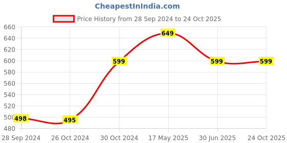 tatacliq.com Reebok Black Polo T-Shirt reebok Price History Graph from 28 Sep 2024 to 24 Oct 2025