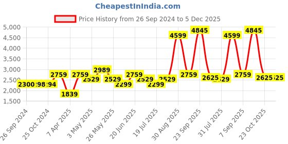 tatacliq.com Reebok Black Polyamide Regular Fit Self Training Light Padded Mp Jacket reebok Price History Graph from 26 Sep 2024 to 5 Dec 2025