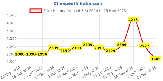 tatacliq.com Reebok Black Polyamide Regular Fit Solid Training Light Padded Basic Jacket reebok Price History Graph from 26 Sep 2024 to 25 Nov 2025