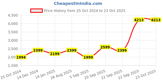 tatacliq.com Reebok Black Polyamide Regular Fit Solid Training Light Padded Basic Jacket reebok Price History Graph from 25 Oct 2024 to 22 Oct 2025