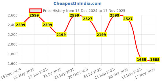 tatacliq.com Reebok Black Polyamide Regular Fit Solid Training Light Padded Basic Jacket reebok Price History Graph from 15 Dec 2024 to 17 Nov 2025