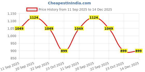 tatacliq.com Reebok Black Polyester Regular Fit Shorts reebok Price History Graph from 11 Sep 2025 to 14 Dec 2025