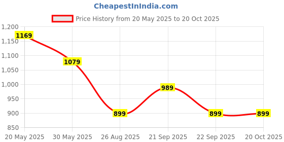 tatacliq.com Reebok Black Polyester Regular Fit Solid Performance Shorts reebok Price History Graph from 20 May 2025 to 18 Oct 2025