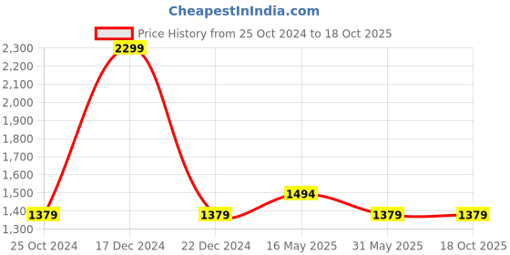 tatacliq.com Reebok Black Polyester Regular Fit Solid Sweat Pant reebok Price History Graph from 25 Oct 2024 to 18 Oct 2025