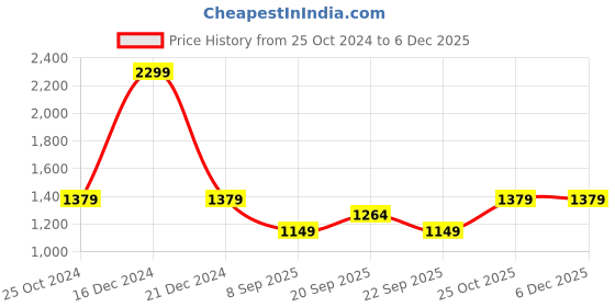 tatacliq.com Reebok Black Polyester Regular Fit Solid Sweat Pant reebok Price History Graph from 25 Oct 2024 to 5 Dec 2025