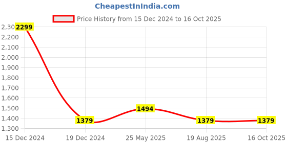 tatacliq.com Reebok Black Polyester Regular Fit Solid Sweat Pant reebok Price History Graph from 15 Dec 2024 to 16 Oct 2025