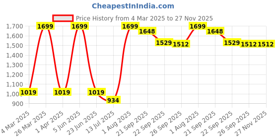 tatacliq.com Reebok Black Polyester Regular Fit T-Shirt reebok Price History Graph from 4 Mar 2025 to 27 Nov 2025