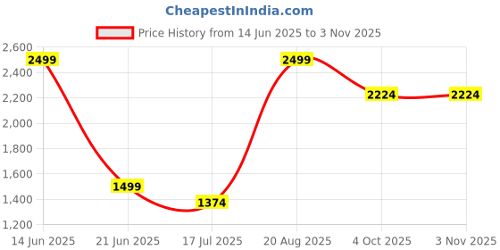 tatacliq.com Reebok Black Polyester Regular Fit T-Shirt reebok Price History Graph from 14 Jun 2025 to 2 Nov 2025