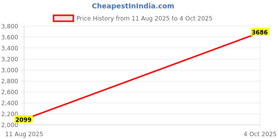 tatacliq.com Reebok Black Polyester Regular Fit Tracktop reebok Price History Graph from 11 Aug 2025 to 4 Oct 2025