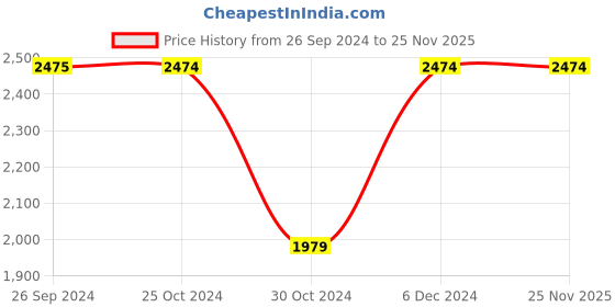 tatacliq.com Reebok Black Polyester Solid Backpack reebok Price History Graph from 26 Sep 2024 to 24 Nov 2025
