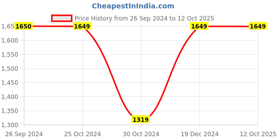 tatacliq.com Reebok Black Polyester Solid Backpack reebok Price History Graph from 26 Sep 2024 to 12 Oct 2025