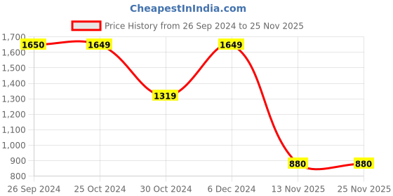 tatacliq.com Reebok Black Polyester Solid Backpack reebok Price History Graph from 26 Sep 2024 to 24 Nov 2025
