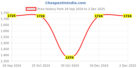 tatacliq.com Reebok Black Polyester Solid Backpack reebok Price History Graph from 26 Sep 2024 to 2 Dec 2025