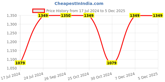 tatacliq.com Reebok Black Polyester Solid Backpack - 25 Ltrs reebok Price History Graph from 17 Jul 2024 to 5 Dec 2025