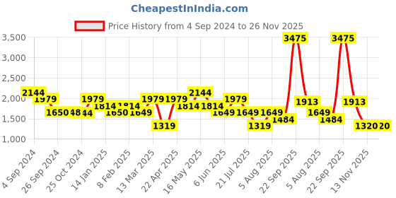 tatacliq.com Reebok Black Polyester Trackpants reebok Price History Graph from 4 Sep 2024 to 26 Nov 2025
