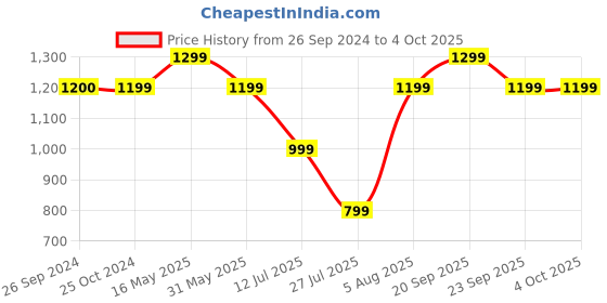 tatacliq.com Reebok Black Polyester Trackpants reebok Price History Graph from 26 Sep 2024 to 4 Oct 2025