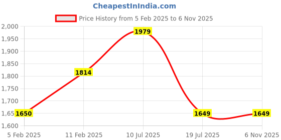 tatacliq.com Reebok Black Polyester Trackpants reebok Price History Graph from 5 Feb 2025 to 6 Nov 2025