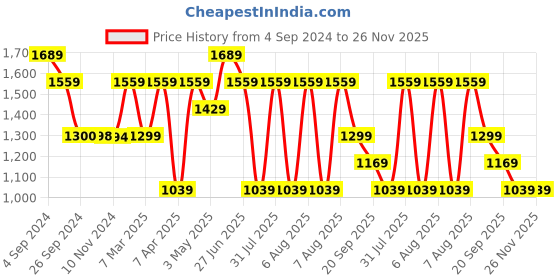 tatacliq.com Reebok Black Printed AOP Tights reebok Price History Graph from 4 Sep 2024 to 25 Nov 2025