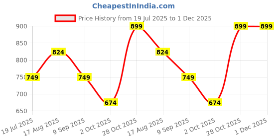 tatacliq.com Reebok Black Printed Crop Top reebok Price History Graph from 19 Jul 2025 to 30 Nov 2025