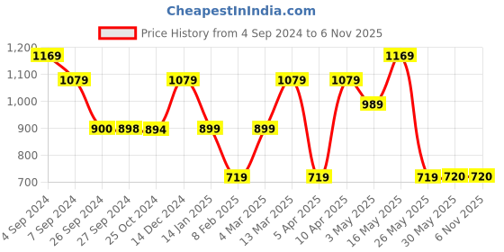 tatacliq.com Reebok Black Printed Fitted Fit Myt Aop Capris reebok Price History Graph from 4 Sep 2024 to 5 Nov 2025