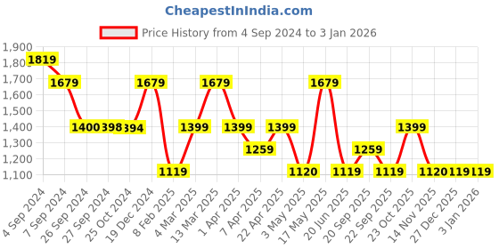 tatacliq.com Reebok Black Printed Sports Bra reebok Price History Graph from 4 Sep 2024 to 31 Dec 2025