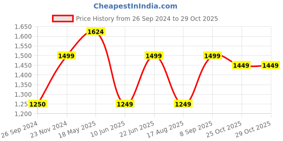 tatacliq.com Reebok Black Printed Sports Capris reebok Price History Graph from 26 Sep 2024 to 28 Oct 2025