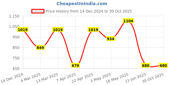 tatacliq.com Reebok Black Printed Sports T-Shirt reebok Price History Graph from 14 Dec 2024 to 29 Oct 2025