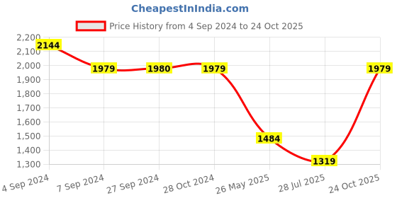 tatacliq.com Reebok Black Printed Sports Tights reebok Price History Graph from 4 Sep 2024 to 24 Oct 2025