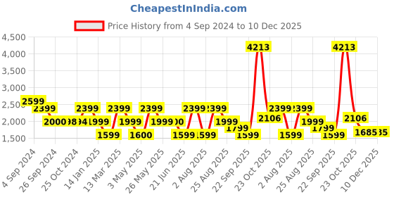 tatacliq.com Reebok Black Printed Sports Tights reebok Price History Graph from 4 Sep 2024 to 10 Dec 2025