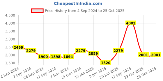 tatacliq.com Reebok Black Printed Sports Tights reebok Price History Graph from 4 Sep 2024 to 23 Oct 2025