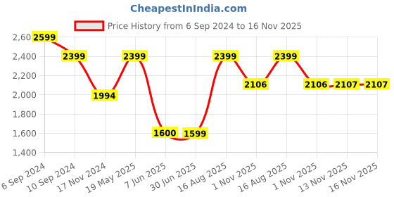 tatacliq.com Reebok Black Printed Sports Tights reebok Price History Graph from 6 Sep 2024 to 16 Nov 2025