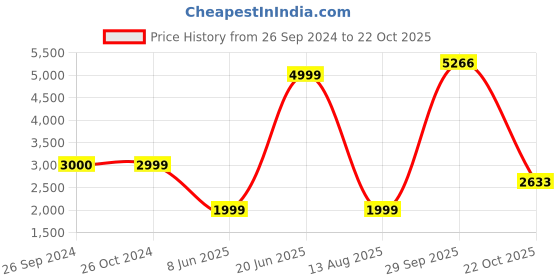 tatacliq.com Reebok Black Printed Sports Tights reebok Price History Graph from 26 Sep 2024 to 22 Oct 2025