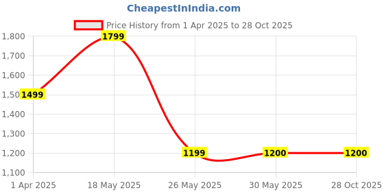 tatacliq.com Reebok Black Printed Sports Tights reebok Price History Graph from 1 Apr 2025 to 27 Oct 2025