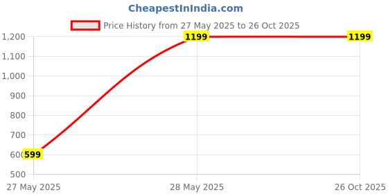 tatacliq.com Reebok Black Printed Sweatshirt reebok Price History Graph from 27 May 2025 to 26 Oct 2025