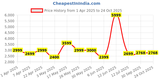 tatacliq.com Reebok Black Printed Sweatshirt reebok Price History Graph from 1 Apr 2025 to 23 Oct 2025