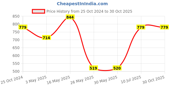 tatacliq.com Reebok Black Printed T-Shirt reebok Price History Graph from 25 Oct 2024 to 30 Oct 2025