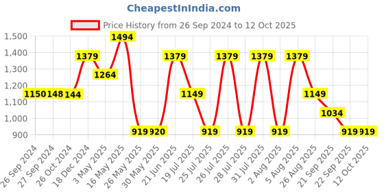tatacliq.com Reebok Black Printed Tsr Ss Ac Tee reebok Price History Graph from 26 Sep 2024 to 12 Oct 2025