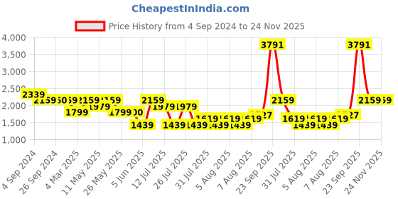 tatacliq.com Reebok Black Quilted Jacket reebok Price History Graph from 4 Sep 2024 to 24 Nov 2025