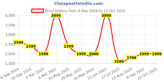 tatacliq.com Reebok Black Regular Fit Bodysuit reebok Price History Graph from 6 Sep 2024 to 21 Oct 2025