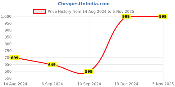 tatacliq.com Reebok Black Regular Fit Essential Logo Sports Shorts reebok Price History Graph from 14 Aug 2024 to 4 Nov 2025