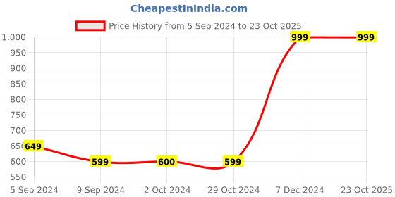 tatacliq.com Reebok Black Regular Fit Essential Logo Sports Shorts reebok Price History Graph from 5 Sep 2024 to 23 Oct 2025