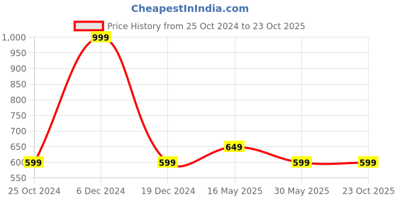 tatacliq.com Reebok Black Regular Fit Essential Logo Sports Shorts reebok Price History Graph from 25 Oct 2024 to 23 Oct 2025