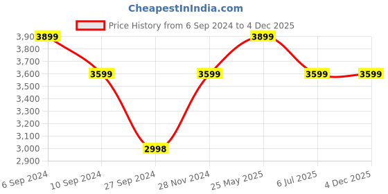 tatacliq.com Reebok Black Regular Fit Hooded Sweatshirt reebok Price History Graph from 6 Sep 2024 to 2 Dec 2025