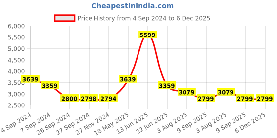 tatacliq.com Reebok Black Regular Fit Hooded Sweatshirt reebok Price History Graph from 4 Sep 2024 to 5 Dec 2025