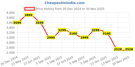 tatacliq.com Reebok Black Regular Fit Hooded Sweatshirt reebok Price History Graph from 20 Dec 2024 to 30 Nov 2025